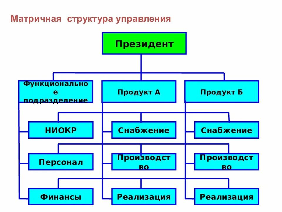 Принципы матричного управления. Матричная организационная структура управления схема. матричная структура управления предприятием. матричная организационная структура управления персоналом. типы матричной структуры организации.