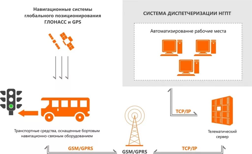 Системы глобального позиционирования. Схема работы системы. Система глобального позиционирования GPS. Система управления наземным городским пассажирским транспортом.