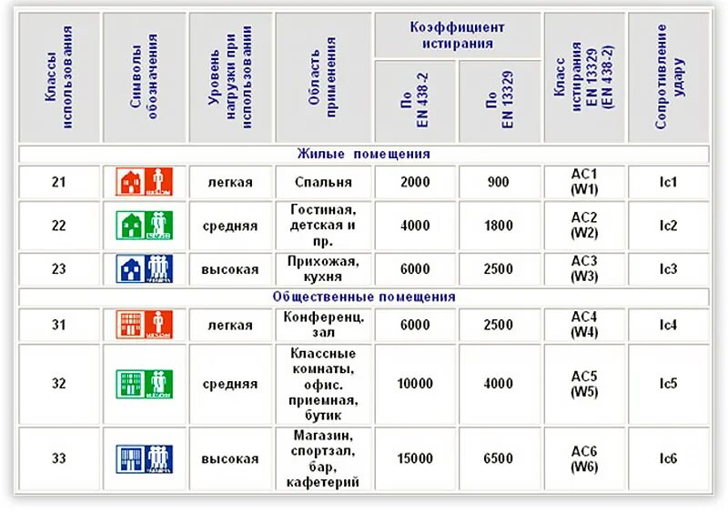 Ламинат классы производители. Классы прочности ламината и отличия. Класс защиты ламината. Таблица расширения ламината. Класс истираемости ламината ас4.