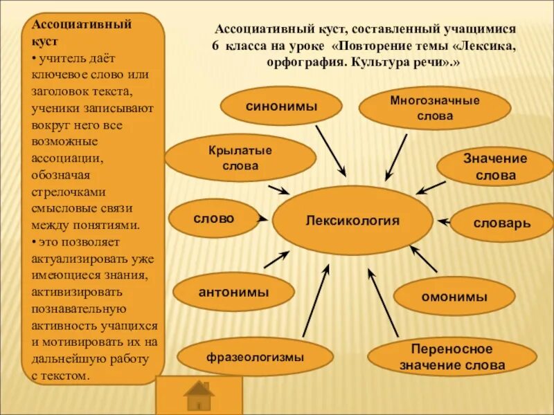 Ассоциативный русский язык. Ассоциативный куст. Прием ассоциативный куст на уроках русского языка. Прием ассоциативный куст пример. Технология ассоциативный куст в начальной школе.