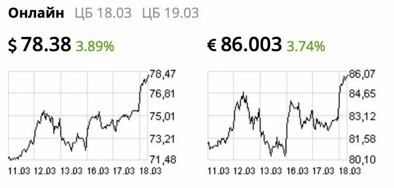 85 долларов в рублях на сегодня