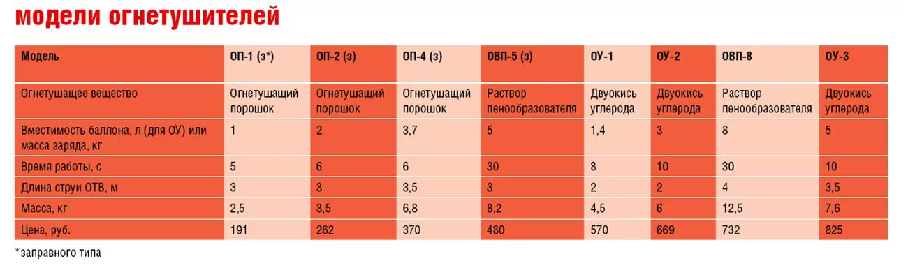 Охп-10 технические характеристики. Охп-10 технические характеристики. Огнегасящие свойства охп-10 обж таблица готовая. Охп 10 технические характеристики таблица. Техническая характеристика ручных огнетушителей таблица.