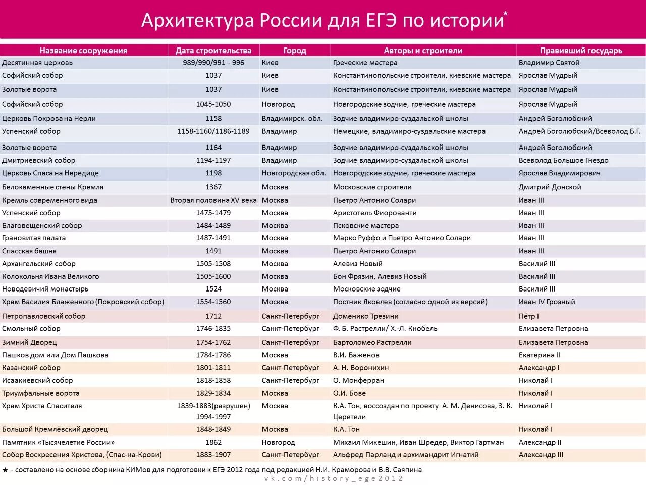 Названия периодов правления. Даты правления правителей России ЕГЭ. Даты по истории правители в истории России. Основные даты правителей ЕГЭ история. Таблица по князьям история ЕГЭ.