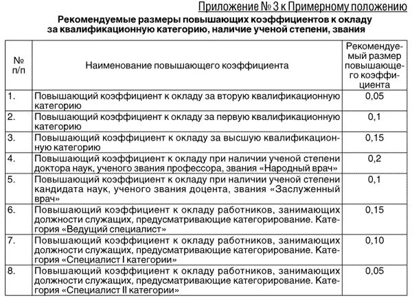 Повышение медицинской категории. Повышающий коэффициент медицинским работника. Категории медицинских работников. Надбавка за категорию врачам. Надбавки за категорию медицинским работникам.