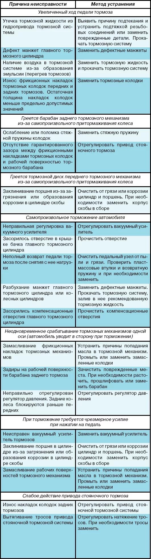 Устранение коммерческих неисправностей. Таблица неисправностей транспортных средств тормозной системы. Неисправности тормозной системы с пневматическим приводом таблица. Основные неисправности тормозной системы автомобиля. Возможные неисправности тормозной системы трактора.