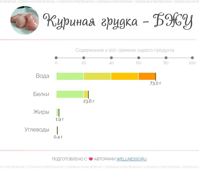 Сколько белок курица вареная. Белка в 100 гр куриной грудки. БЖУ В 100 гр куриной грудки. Грамм белка в куриной грудке на 100 гр. Калорийность куриной грудки на 100 грамм.