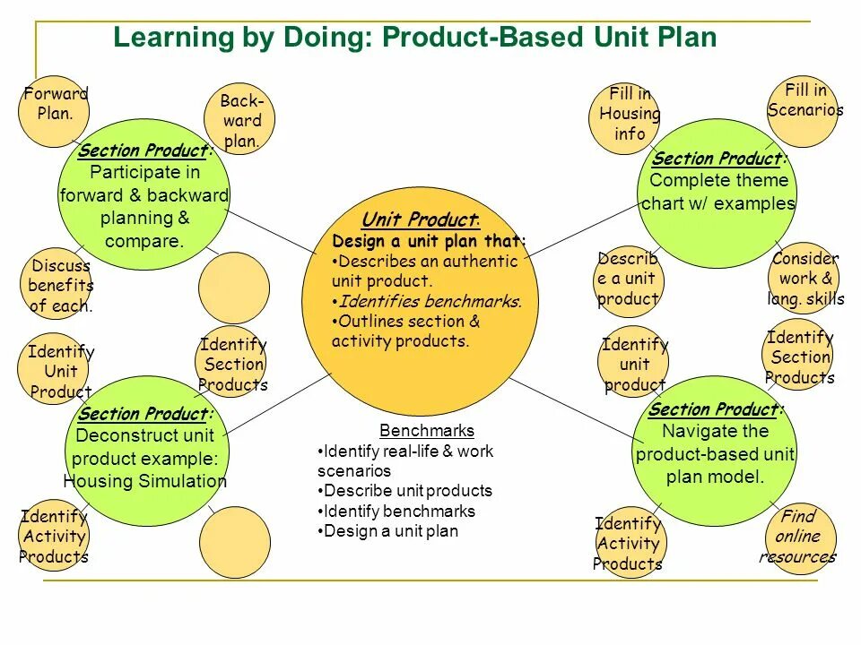 Fill skill. Unit planning. Unit 6 Learning and doing ответы. Learning and doing. Learning by doing.