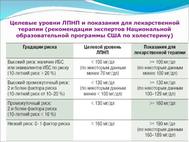Достижение целевого уровня