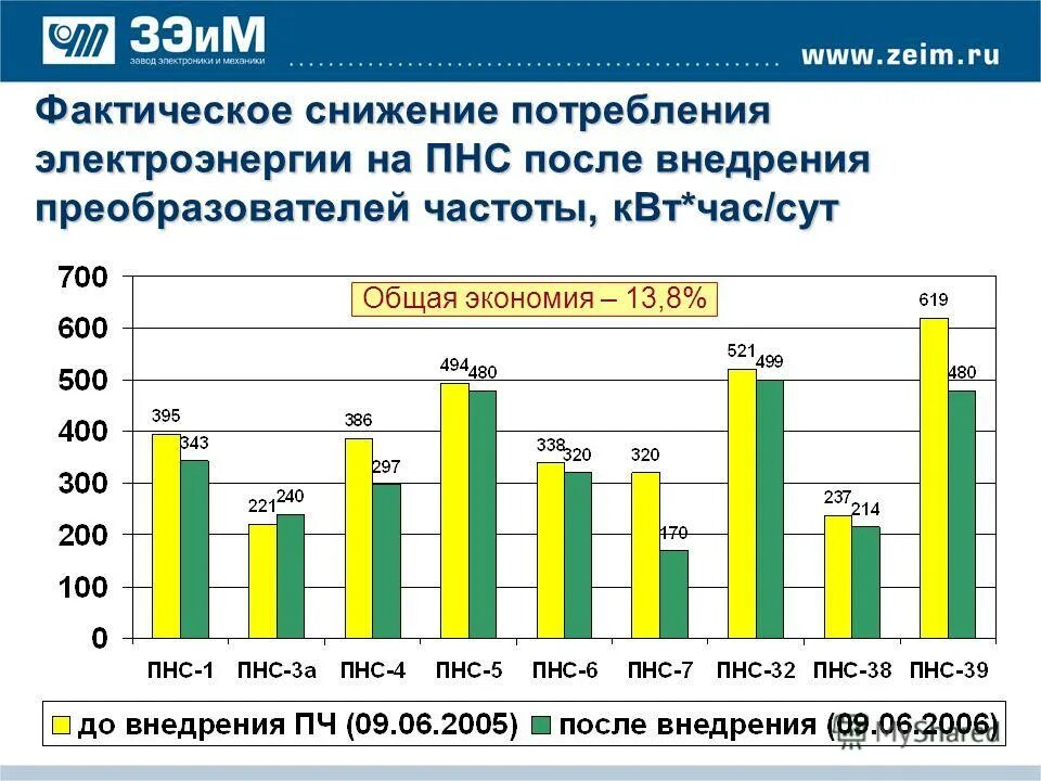 Вероятно снижение потребления электроэнергии в середине. Снижение потребления электроэнергии. Сокращение потребления энергии. Фактическое потребление электрической энергии. Фактическое потребление это.