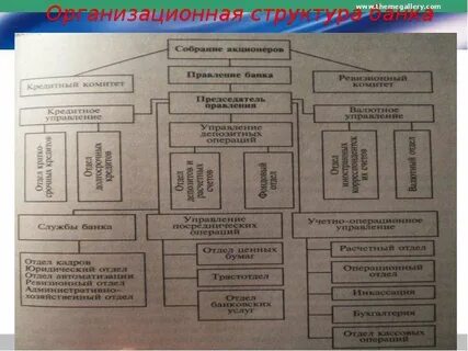 Структура банка втб