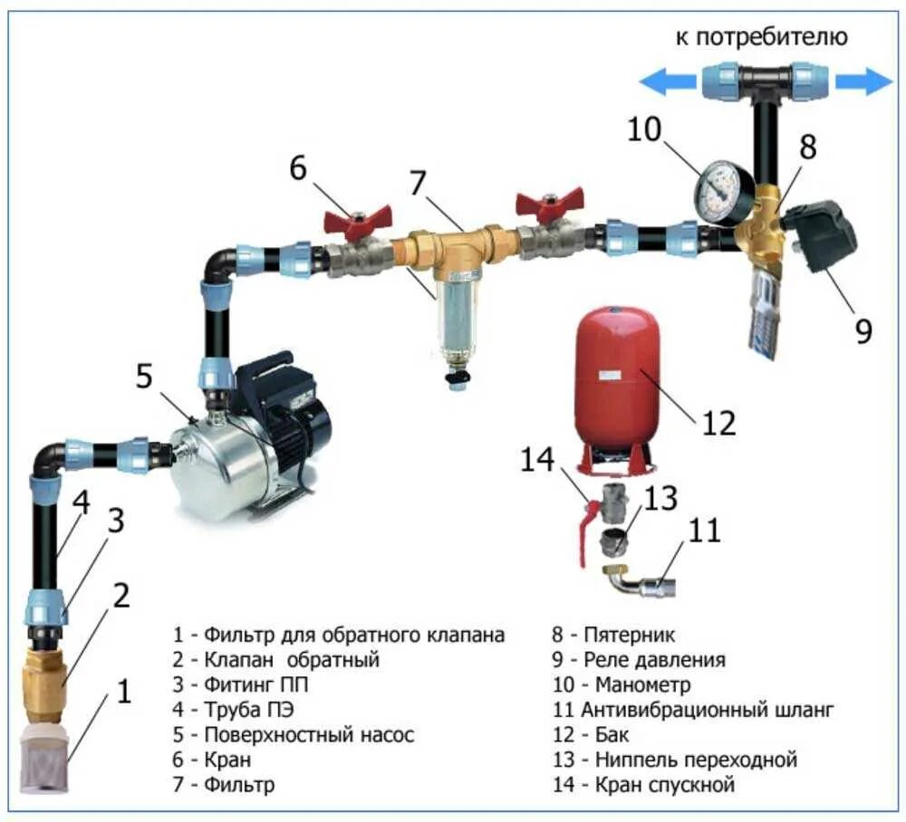 Схема монтажа насосной станции с обратным клапаном. Схема подключения подачи воды насосная станция. Схема подключения насосной станции к водопроводу. Схема установка обратного клапана на скважинный насос.