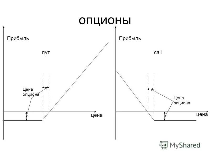 Опцион доходность. Опцион схема. Финансовый результат опциона. Прибыль опциона формула. Схема по реализации опционов.