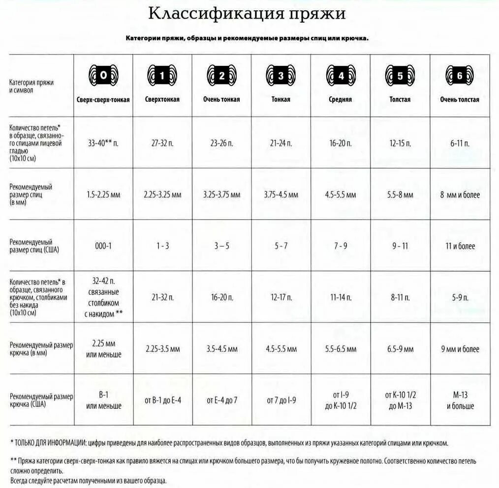 Список ниток. Как подобрать спицы к пряже по толщине таблица. Как подобрать крючок к ниткам. Классификация пряжи для вязания. Толщина пряжи для вязания.