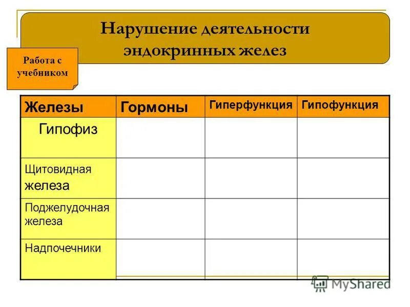 Таблица гиперфункция и гипофункция. Нарушение деятельности эндокринных желез таблица. Железы гормоны норма гиперфункция гипофункция таблица. Таблица название железы гормоны гиперфункция гипофункция. Таблица гипофункция и гиперфункция гормонов желез.
