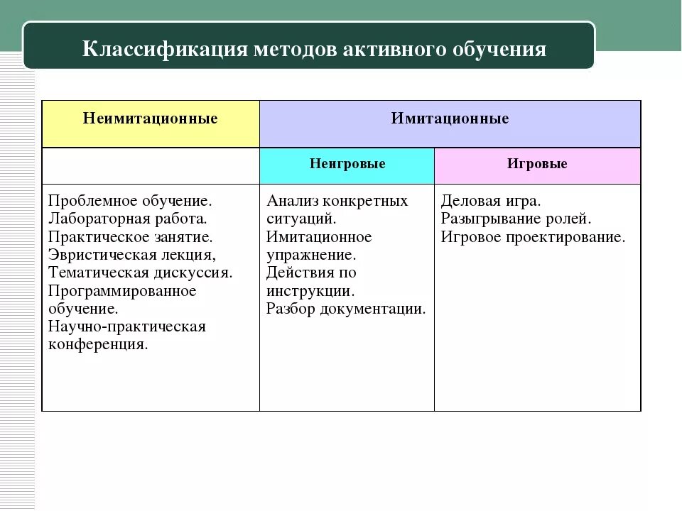 Цели активного метода обучения