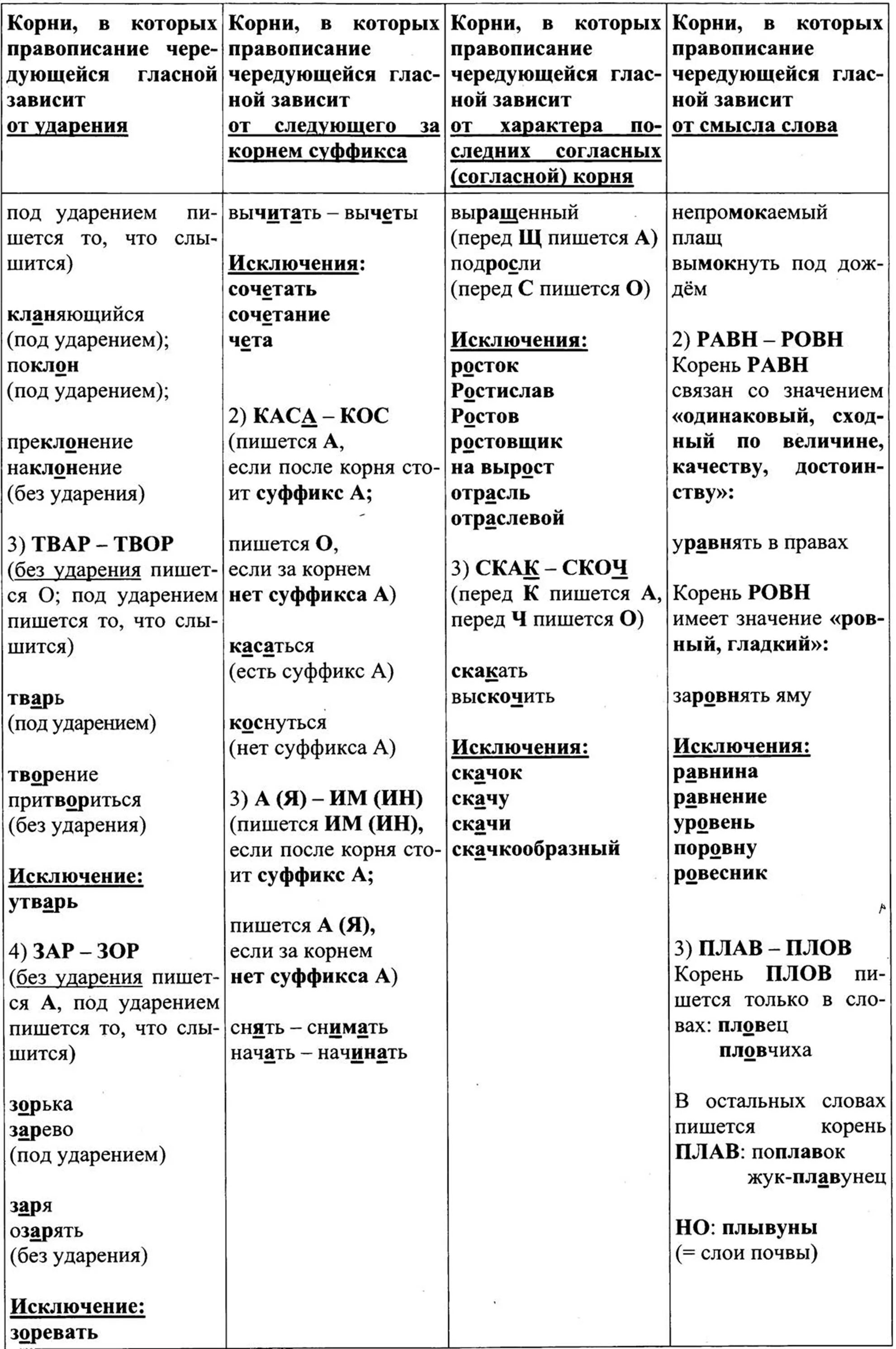 Правило 9 задания егэ русский язык. Таблица с чередующимися гласными в корне ЕГЭ. Таблица по чередованию гласных в корне. Чередующиеся корни таблица ЕГЭ.