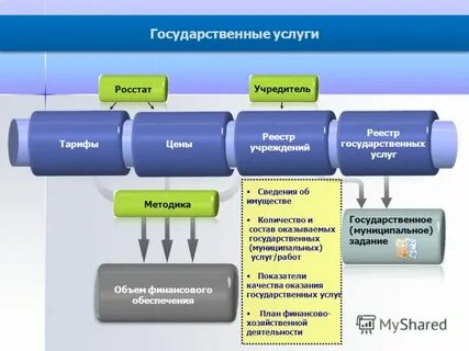 Состав оказания услуг