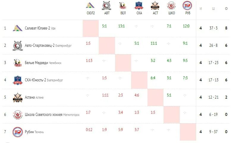 хоккей регион урал западная сибирь