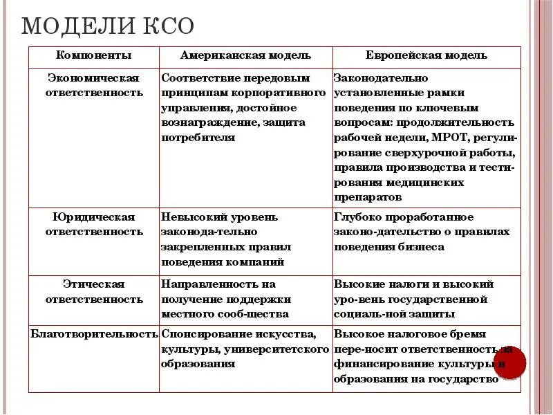 Корпоративная ответственность примеры. Основные модели КСО В России. Модели корпоративной социальной ответственности. Европейская модель КСО. Характеристики корпоративной социальной ответственности.