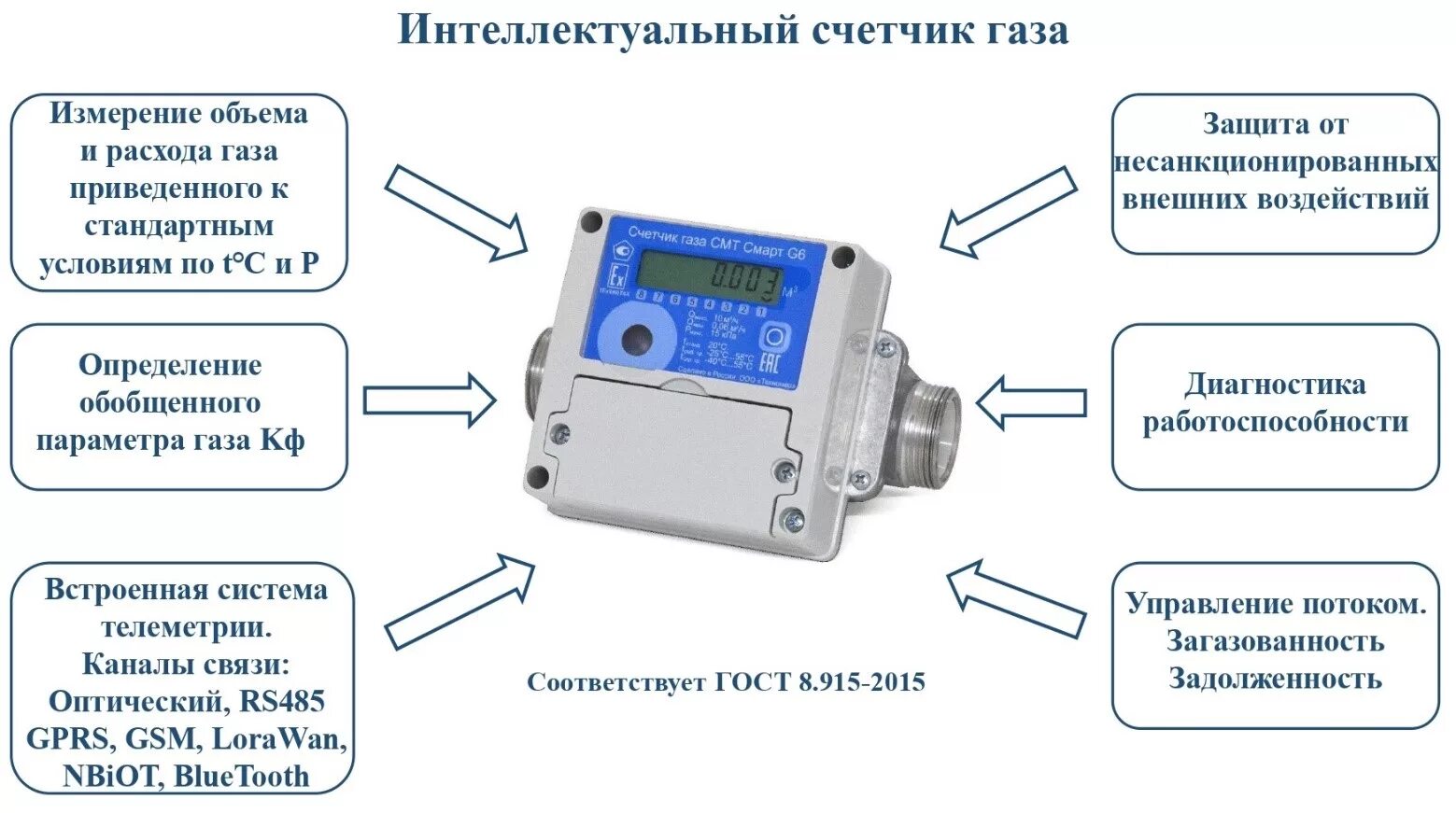 Передать счетчики курган. Счетчик газа g4 смарт прибор. Счетчик газа смарт g10. Счетчик газа с телеметрией смт смарт. Смарт g65 счетчик газа.