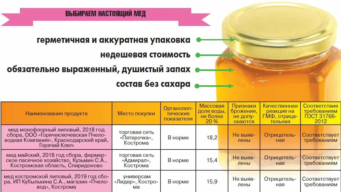 Состав меда. Из чего состоит мед. Состав меда натурального таблица. Мед Кострома.