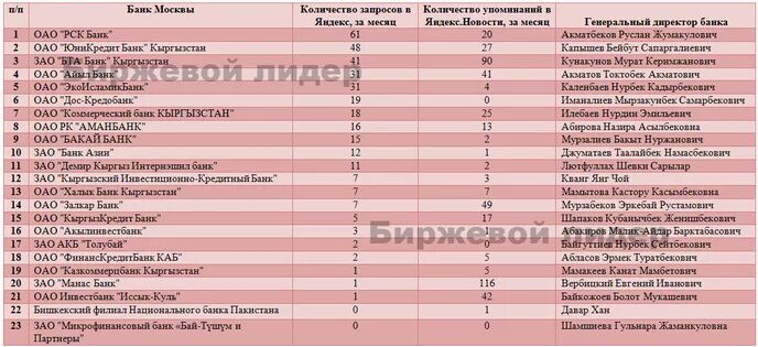 Банки кыргызстана список. Депозит банки кыргызстана. Евразийский банк казахстан. Айыл банк депозиты. Депозиты в банках кыргызстана.