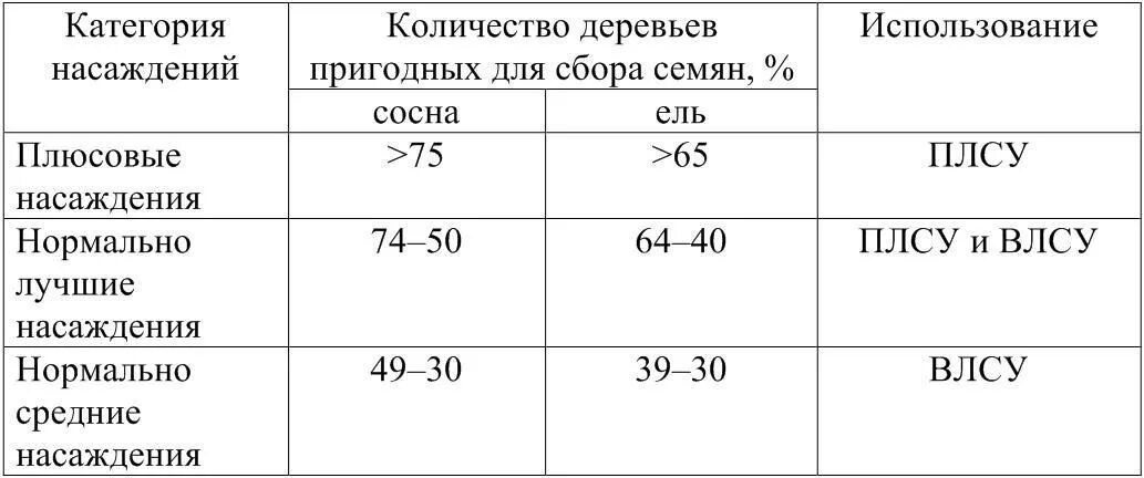 Виды зеленых насаждений. Шкала категорий состояния деревьев. Шкала категорий состояния деревьев. Категория насаждения. Нормы озеленения.