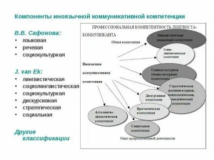 Составляющими коммуникативной компетенции являются