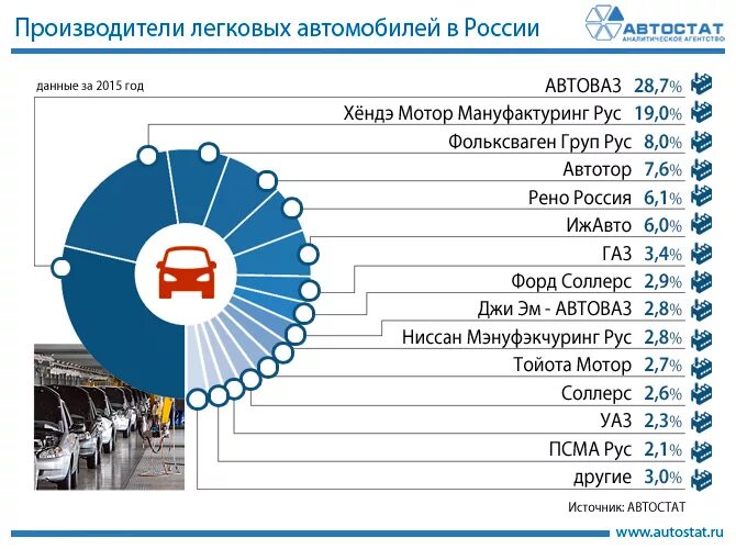 Крупнейшие производители легковых автомобилей. Производители автомобилей в России список. Российские автомобильные заводы в России список. Крупнейшие российские предприятия автомобильной промышленности. Крупнейшие производители автомобилей.