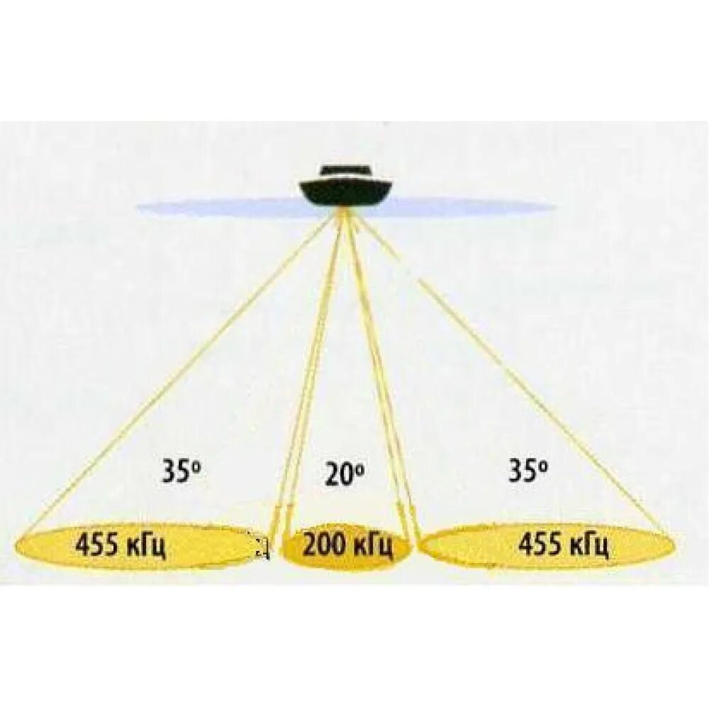 Частота 200 кгц. Эхолот 83/200 КГЦ ка лучи. Антенна эхолота 235/77 КГЦ;. Эхолот Луч 200кгц и 77 КГЦ. 200 КГЦ Lowrance угол луча.