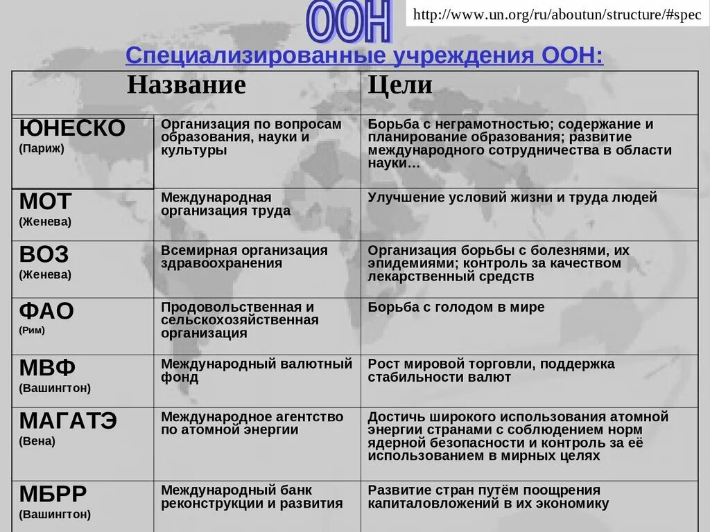 Экономические организации оон. Международные организации таблица по географии. Основные международные организации таблица. Международные организации список и страны входящие в них. Название международной организации таблица.