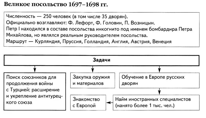 Цель посольства Петра 1. Задачи Великого посольства Петра 1. Карта Великого посольства Петра 1. Состав Великого посольства Петра 1. Начало посольства петра 1