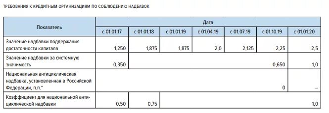 Минимальный размер банковского капитала. Надбавка к нормативам достаточности капитала. Надбавки к нормативам достаточности капитала банка. Надбавки к капиталу банков. Норматив достаточности.