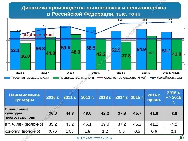 Внутренняя динамика развития. Современное состояние России. Перспективы развития льноводства в России. Динамики производства РФ. Росстат производство пеньковолокна.