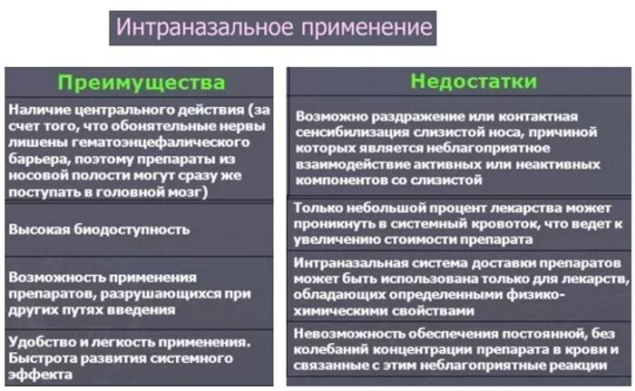 Преимущества энтерального введения лекарственных средств. Интраназальный способ введения лекарственных средств. Интраназальное Введение плюсы и минусы. Наружный путь введения лекарственных преимущества и недостатки. Интраназальный путь введения преимущества и недостатки.