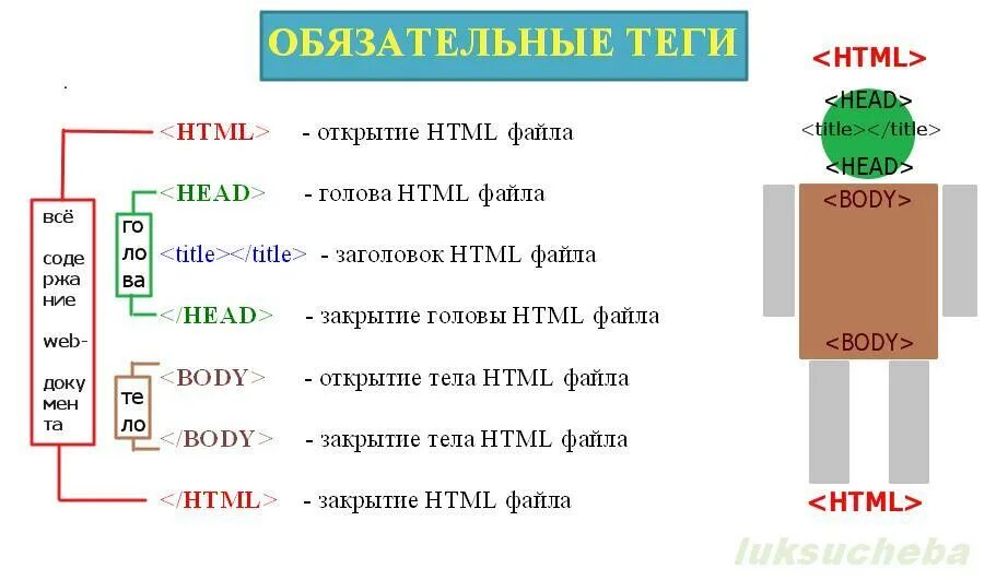 Head title 301 moved permanently title head. Последовательность написания тегов <html>. Обязательные Теги html. Основные Теги html документа. Правильной последовательности html Теги.