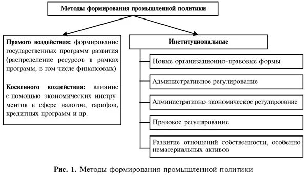 Направление промышленной политики. Методы промышленной политики. Методы формирования промышленной политики. Принципы промышленной политики. Реализации промышленной политики.