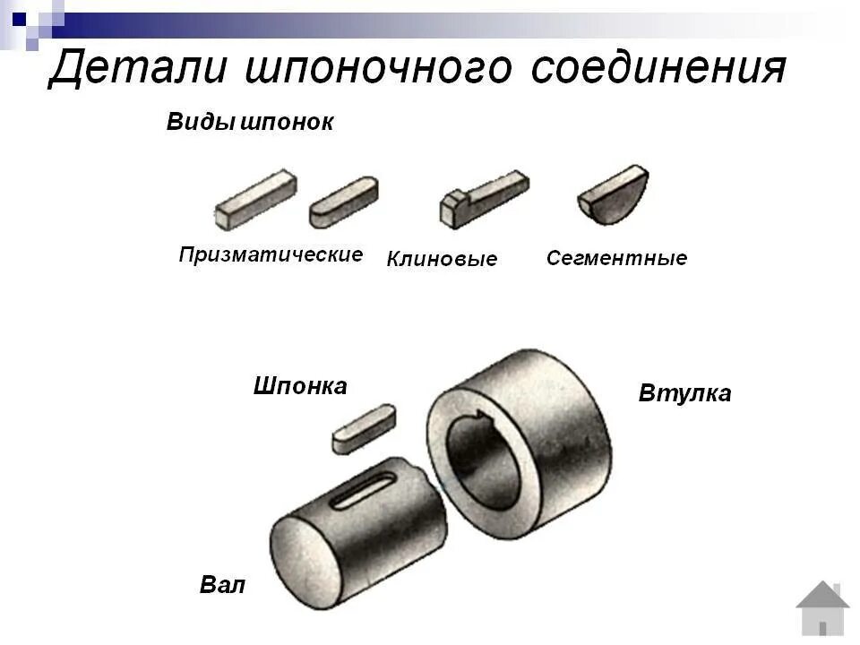 Название соединения деталей. Виды шпонок и шпоночных соединений. Разъемные соединения шпоночные. Шпоночное соединение деталей. Элементы шпоночного соединения.