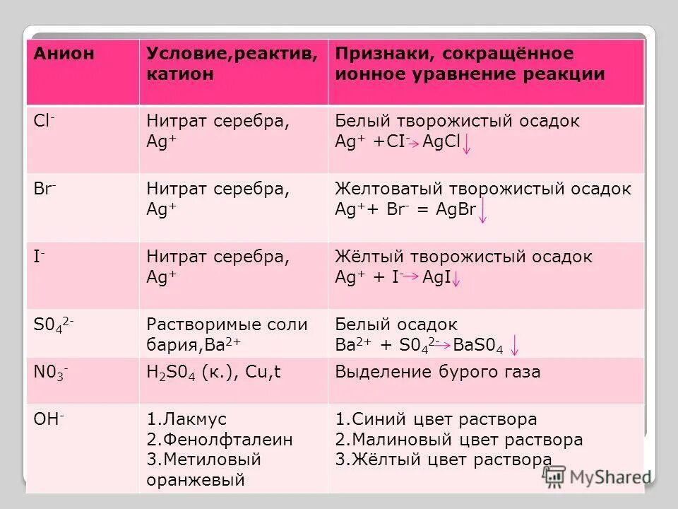 Качественные реакции тесты