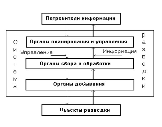 Служба конкурентной разведки. Органы добывания информации. Структура отдела конкурентной разведки. Цели конкурентной разведки. Сведения об органах управления