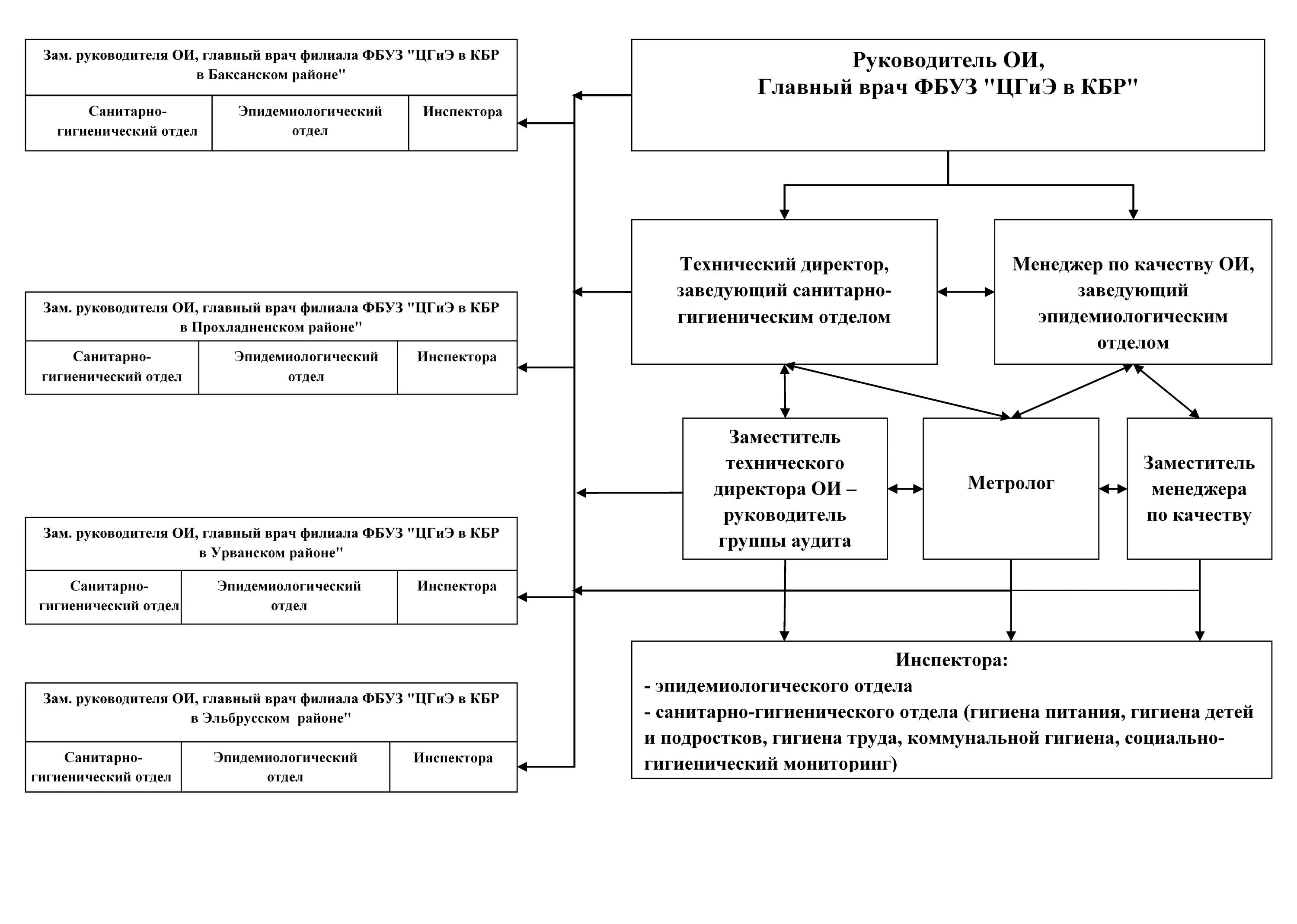 Главному врачу филиала фбуз. Структура органа инспекции. Структура органа инспекции ФБУЗ. Процесс инспекции. Этапы инспекции органа инспекции.