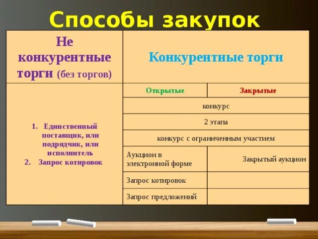 Конкурентные закупки рф. Конкурентные способы госзакупок. Способы приобретения товара. Какие способы закупок конкурентные?. Закрытые способы закупок.