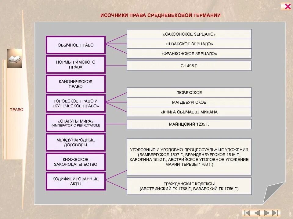 Городское право средневековой Европы институты. Правовые акты в средневековой Германии. Обычное право в средневековой Германии. Свод показателей