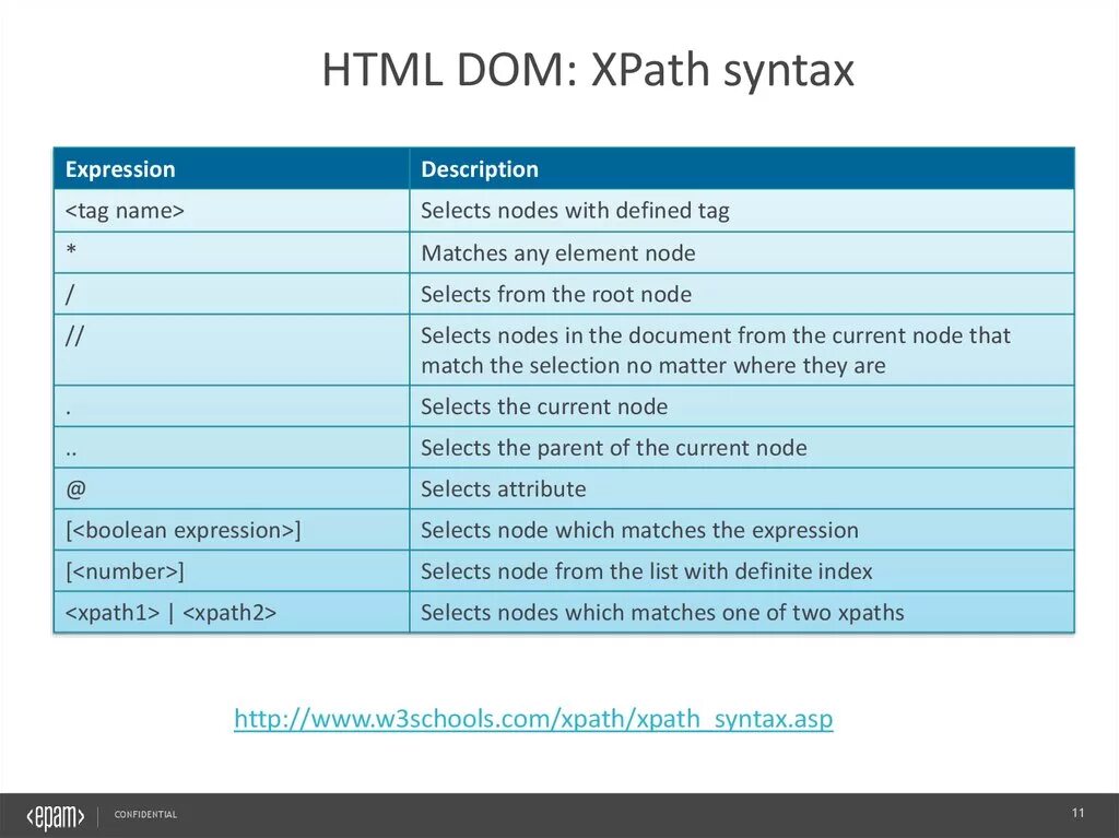 Xpath element. Дом в CSS. XPATH синтаксис. CSS синтаксис. XPATH html.