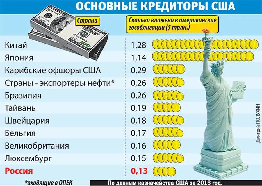 Страна мировой кредитор. Государства кредиторы США. Сколько США должны России. Главные страны кредиторы. Сколько можно купить долларов в россии