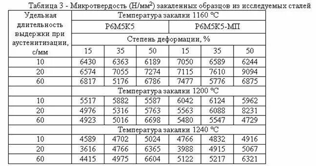 Сталь 35 м. Р6м5 сталь температура закалки. Сталь ст.3 до термообработки х10. Термическая обработка стали р6м5. Таблица закалки р6м5.