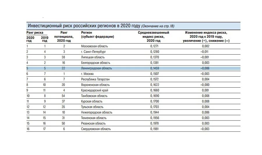 Рейтинг инвестиционной привлекательности регионов России 2020. Инвестиционная привлекательность регионов России 2020. Инвестиционная привлекательность регионов России 2021. Регионов РФ В 2020 году по инвестиционной привлекательности:.