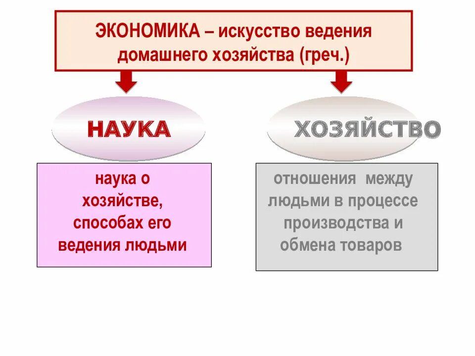 Тест экономика и хозяйство. Экономика это искусство ведения хозяйства. Искусство ведения хозяйства. Экономика как наука и хозяйство(в схемах). Экономика наука и хозяйство конспект.