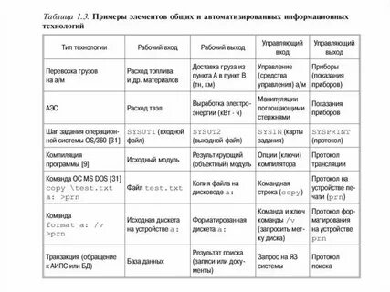 Заполните таблицу виды материальных