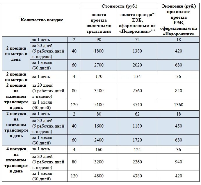 Сколько стоит проезд на автобусе по карте